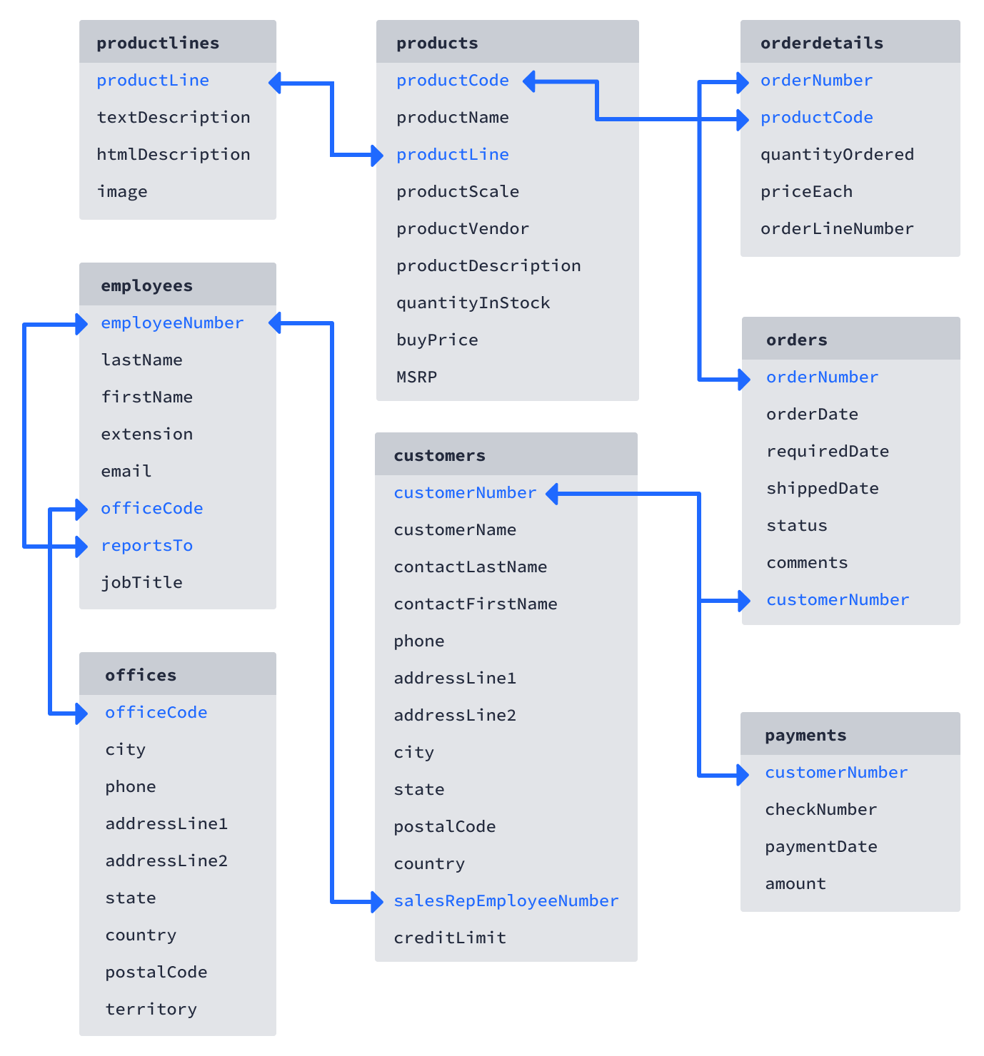 Classic Models Database Diagram